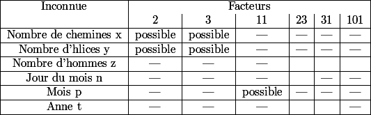  \begin{tabular}{|c|c|c|c|c|c|c|} \hline Inconnue & \multicolumn{6}{|c|}{Facteurs} \\ & 2 & 3 & 11 & 23 & 31 & 101 \\ \hline Nombre de chemines x & possible & possible & --- & --- & --- & --- \\ \hline Nombre d'hlices y & possible & possible & --- & --- & --- & --- \\ \hline Nombre d'hommes z & --- & --- & --- & & & \\ \hline Jour du mois n & --- & --- & --- & & --- & --- \\ \hline Mois p & --- & --- & possible & --- & --- & --- \\ \hline Anne t & --- & --- & --- & & & --- \\ \hline \end{tabular} 